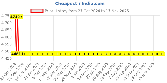 moglix.com TM Media 500g Campylobacter Nitrate Broth, TM 690 tm media Price History Graph from 27 Oct 2024 to 17 Nov 2025