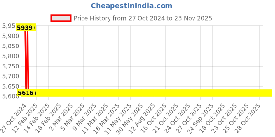 moglix.com TM Media 500g Candida Bcg Agar Base, TM 057 tm media Price History Graph from 27 Oct 2024 to 23 Nov 2025
