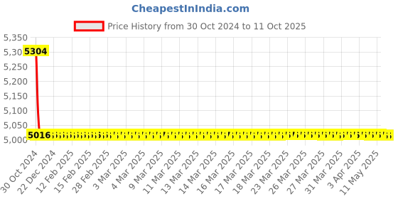 moglix.com TM Media 500g Carbohydrate Consumption Broth Base, TM 1159 tm media Price History Graph from 30 Oct 2024 to 9 Oct 2025