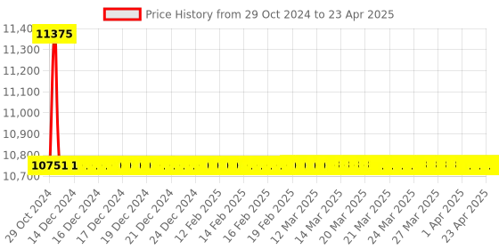 moglix.com TM Media 500g Carbon Utilization Agar ISP Medium No.9, TM 523 tm media Price History Graph from 29 Oct 2024 to 23 Apr 2025