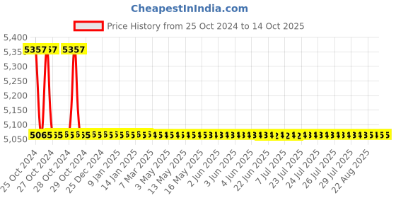 moglix.com TM Media 500g Casein Hydrolysate Agar W/ 1.5% Agar, TM 569 tm media Price History Graph from 25 Oct 2024 to 14 Oct 2025