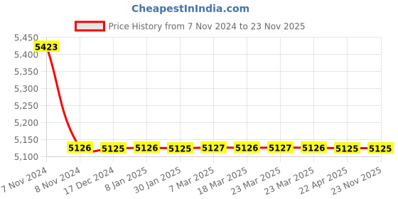 moglix.com TM Media 500g Casein Hydrolysate Agar W/2.5% Agar, TM 692 tm media Price History Graph from 7 Nov 2024 to 23 Nov 2025