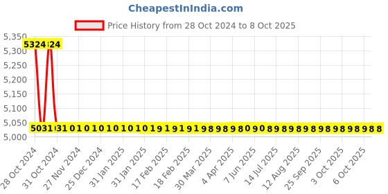 moglix.com TM Media 500g Casein Hydrolysate Broth Modified, TM 693 tm media Price History Graph from 28 Oct 2024 to 8 Oct 2025
