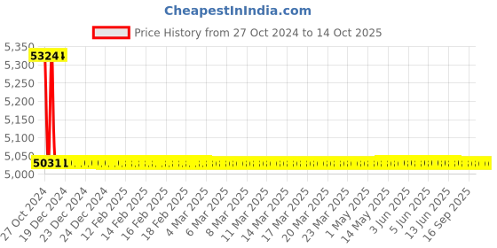 moglix.com TM Media 500g Casein Hydrolysate Broth, TM 570 tm media Price History Graph from 27 Oct 2024 to 14 Oct 2025