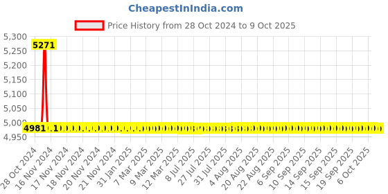 moglix.com TM Media 500g Casein Hydrolysate Yeast Extract Broth, TM 694 tm media Price History Graph from 28 Oct 2024 to 8 Oct 2025