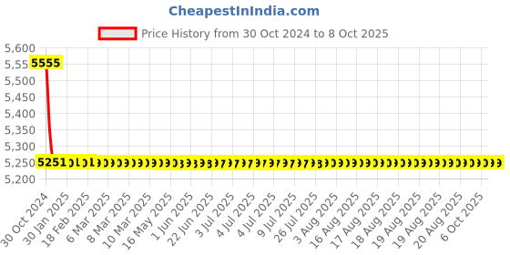 moglix.com TM Media 500g Casein Hydrolysate Yeast Extract Broth, TM 695 tm media Price History Graph from 30 Oct 2024 to 7 Oct 2025