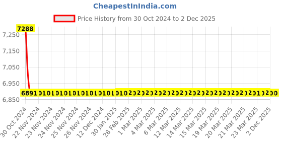 moglix.com TM Media 500g Casein Magnesium Broth, TM 958 tm media Price History Graph from 30 Oct 2024 to 1 Dec 2025