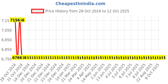 moglix.com TM Media 500g Casein Yeast Magnesium Agar, TM 696 tm media Price History Graph from 28 Oct 2024 to 12 Oct 2025