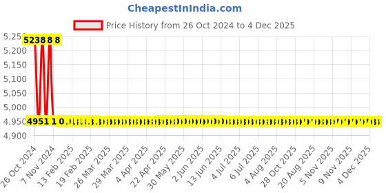 moglix.com TM Media 500g Casitose Broth Modified, TM 2032 tm media Price History Graph from 26 Oct 2024 to 4 Dec 2025