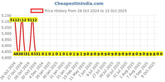 moglix.com TM Media 500g Casman Broth Base, TM 611 tm media Price History Graph from 26 Oct 2024 to 14 Oct 2025