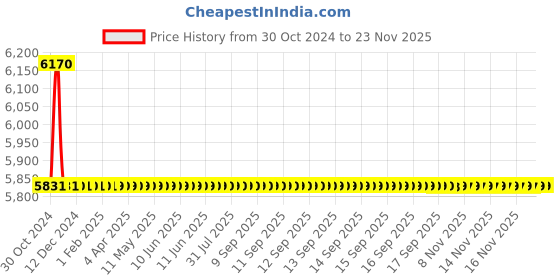 moglix.com TM Media 500g Cephalothin-Sodium Fusidate Cetrimide Agar, TM 2023 tm media Price History Graph from 30 Oct 2024 to 22 Nov 2025