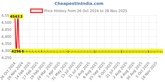 moglix.com TM Media 500g Cetrimide Agar Base, TM 060 tm media Price History Graph from 26 Oct 2024 to 28 Nov 2025