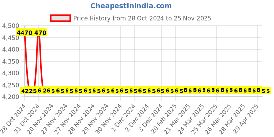moglix.com TM Media 500g Cetrimide Agar Base, TM 416 tm media Price History Graph from 28 Oct 2024 to 24 Nov 2025