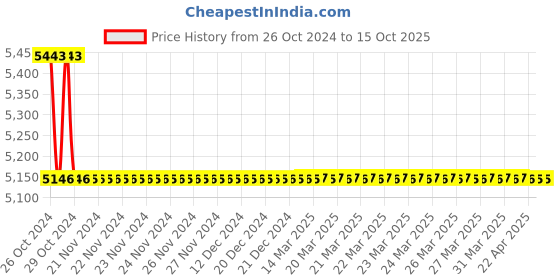 moglix.com TM Media 500g Cetrimide Broth Base, TM 1522 tm media Price History Graph from 26 Oct 2024 to 14 Oct 2025