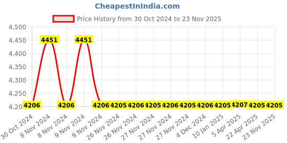 moglix.com TM Media 500g Cetrimide Broth, TM 422 tm media Price History Graph from 30 Oct 2024 to 22 Nov 2025