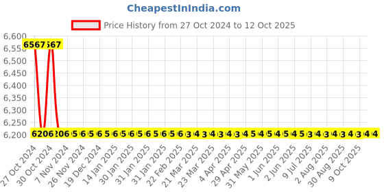 moglix.com TM Media 500g CFC Broth Base, TM 2024 tm media Price History Graph from 27 Oct 2024 to 11 Oct 2025