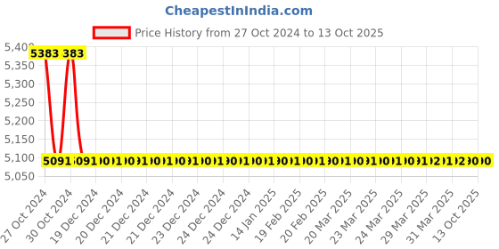 moglix.com TM Media 500g Chapman Stone Agar, TM 061 tm media Price History Graph from 27 Oct 2024 to 13 Oct 2025