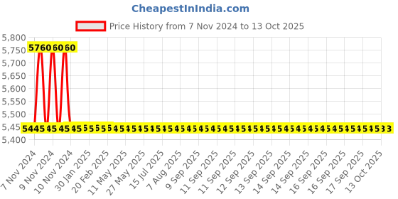 moglix.com TM Media 500g Charcoal Agar Base, TM 062 tm media Price History Graph from 7 Nov 2024 to 12 Oct 2025