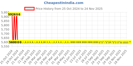 moglix.com TM Media 500g Charcoal Blood Agar Base, TM 1160 tm media Price History Graph from 25 Oct 2024 to 23 Nov 2025