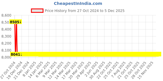 moglix.com TM Media 500g Chlamydospore Agar, TM 962 tm media Price History Graph from 27 Oct 2024 to 5 Dec 2025