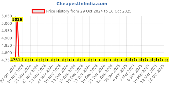 moglix.com TM Media 500g Chloramphenicol Yeast Glucose Agar, TM 498 tm media Price History Graph from 29 Oct 2024 to 16 Oct 2025