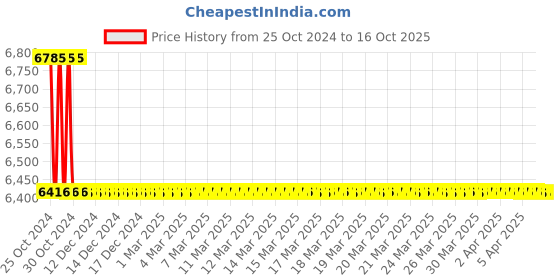 moglix.com TM Media 500g Chlorella Broth, TM 2037 tm media Price History Graph from 25 Oct 2024 to 15 Oct 2025