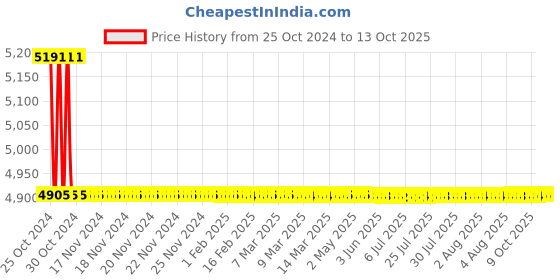 moglix.com TM Media 500g CHO Medium Base Fermentation Broth, TM 930 tm media Price History Graph from 25 Oct 2024 to 13 Oct 2025