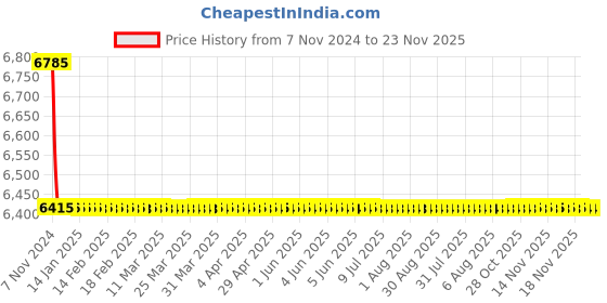 moglix.com TM Media 500g Chocolate No.2 Agar Base, TM 2264 tm media Price History Graph from 7 Nov 2024 to 22 Nov 2025