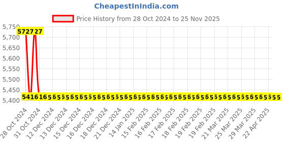 moglix.com TM Media 500g Cholera Medium Base, TM 411 tm media Price History Graph from 28 Oct 2024 to 25 Nov 2025