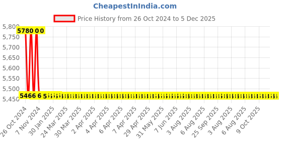 moglix.com TM Media 500g Christensen Citrate Sulphite Agar, TM 066 tm media Price History Graph from 26 Oct 2024 to 5 Dec 2025