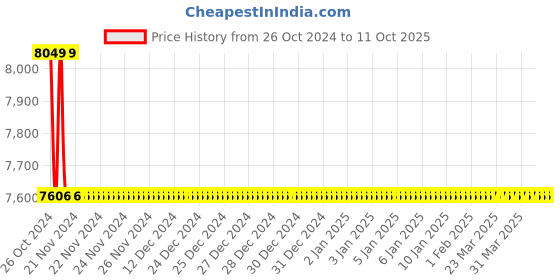 moglix.com TM Media 500g Chromogenic Bacillus Agar Base, TM 2110 tm media Price History Graph from 26 Oct 2024 to 11 Oct 2025
