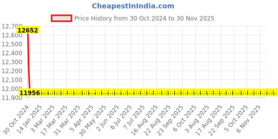 moglix.com TM Media 500g Chromogenic Bifidobacterium Agar, TM 2111 tm media Price History Graph from 30 Oct 2024 to 30 Nov 2025