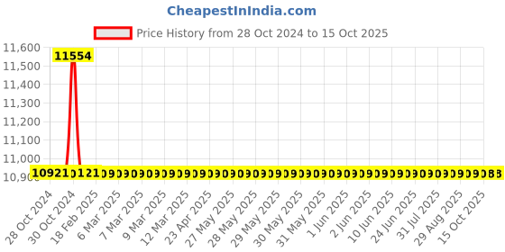 moglix.com TM Media 500g Chromogenic Campylobacter Agar Base, TM 2112 tm media Price History Graph from 28 Oct 2024 to 15 Oct 2025