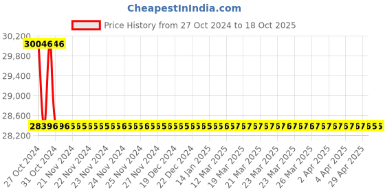 moglix.com TM Media 500g Chromogenic Candida Differential Agar Base, TM 2113 tm media Price History Graph from 27 Oct 2024 to 18 Oct 2025