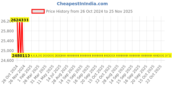 moglix.com TM Media 500g Chromogenic Candida Differential Agar Modified, TM 1588 tm media Price History Graph from 26 Oct 2024 to 25 Nov 2025