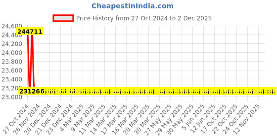 moglix.com TM Media 500g Chromogenic Cled Agar Base, TM 1833 tm media Price History Graph from 27 Oct 2024 to 1 Dec 2025