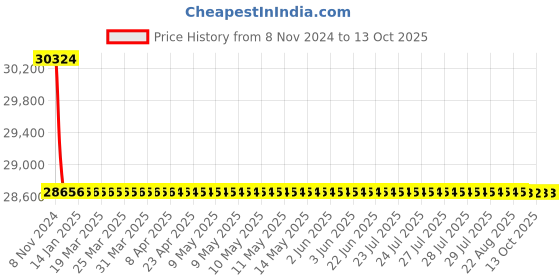 moglix.com TM Media 500g Chromogenic Coli Form Agar Modified, TM 2116 tm media Price History Graph from 8 Nov 2024 to 13 Oct 2025
