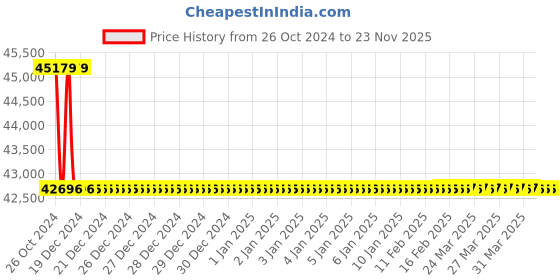 moglix.com TM Media 500g Chromogenic Coli Form Agar, TM 2115 tm media Price History Graph from 26 Oct 2024 to 22 Nov 2025
