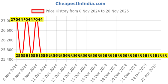 moglix.com TM Media 500g Chromogenic Coli, TM 1338 tm media Price History Graph from 8 Nov 2024 to 25 Nov 2025