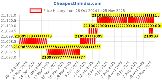 moglix.com TM Media 500g Chromogenic Coliform Agar, TM 1858 tm media Price History Graph from 28 Oct 2024 to 25 Nov 2025