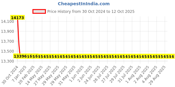 moglix.com TM Media 500g Chromogenic Colistin Resistant Agar Base, TM 2117 tm media Price History Graph from 30 Oct 2024 to 12 Oct 2025