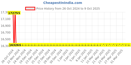 moglix.com TM Media 500g Chromogenic Cronobacter Isolation Agar, TM 2118 tm media Price History Graph from 26 Oct 2024 to 8 Oct 2025