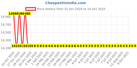 moglix.com TM Media 500g Chromogenic E. Coli Agar, TM 2119 tm media Price History Graph from 25 Oct 2024 to 13 Oct 2025