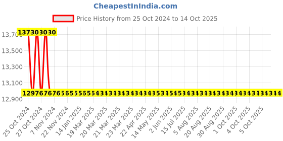 moglix.com TM Media 500g Chromogenic E. Coli Chromogenic Tryptone Bile Glucuronide TBX Agar, TM 1339 tm media Price History Graph from 25 Oct 2024 to 14 Oct 2025