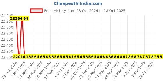 moglix.com TM Media 500g Chromogenic ECC Agar, TM 1340 tm media Price History Graph from 28 Oct 2024 to 18 Oct 2025