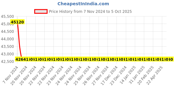 moglix.com TM Media 500g Chromogenic Ecc Selective Agar Base Modified, TM 2122 tm media Price History Graph from 7 Nov 2024 to 5 Oct 2025