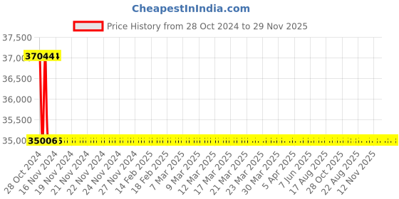 moglix.com TM Media 500g Chromogenic Ecc Selective Agar Base, TM 1341 tm media Price History Graph from 28 Oct 2024 to 29 Nov 2025