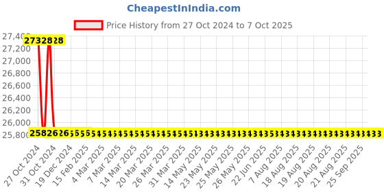 moglix.com TM Media 500g Chromogenic ECD W/Mug, TM 1343 tm media Price History Graph from 27 Oct 2024 to 6 Oct 2025