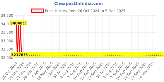 moglix.com TM Media 500g Chromogenic ECO157:H7 Agar Modified, TM 2121 tm media Price History Graph from 26 Oct 2024 to 5 Dec 2025