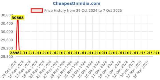moglix.com TM Media 500g Chromogenic ECO157:H7 Selective Agar Base Modified, TM 2441 tm media Price History Graph from 29 Oct 2024 to 6 Oct 2025